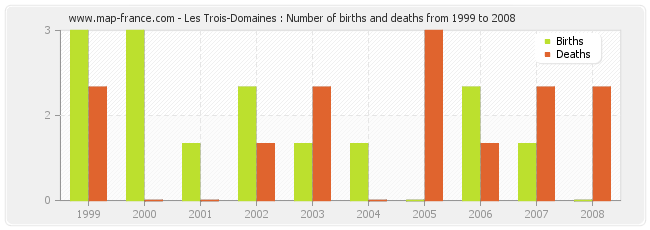 Les Trois-Domaines : Number of births and deaths from 1999 to 2008